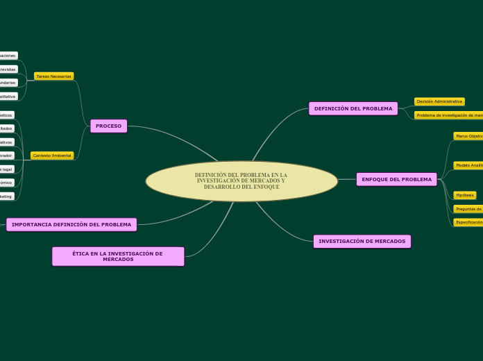 DEFINICIÓN DEL PROBLEMA EN LA INVESTIGA...- Mapa Mental
