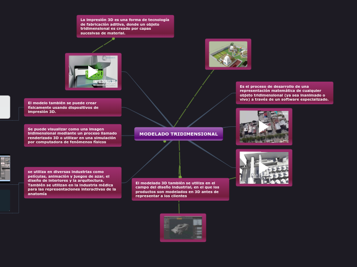 MODELADO TRIDIMENSIONAL - Mapa Mental