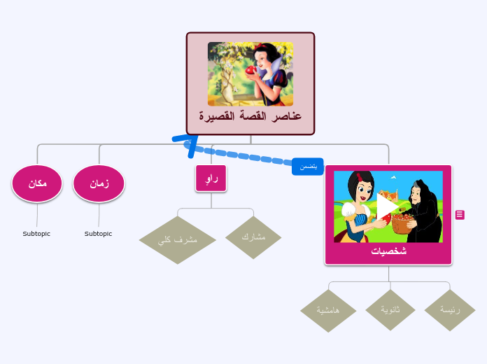 عناصر القصة القصيرة - Mind Map