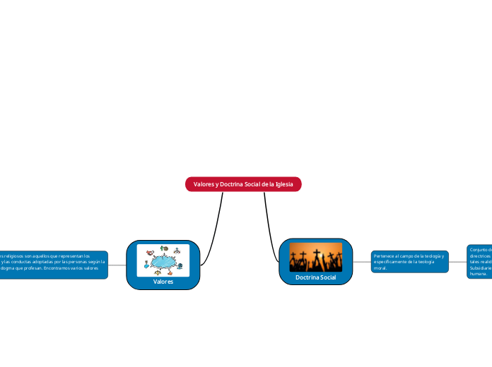 Valores y Doctrina Social de la Iglesia - Mapa Mental