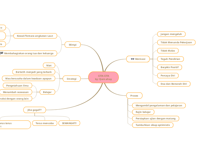 CITA-CITA
by: Quin ahay - Mind Map