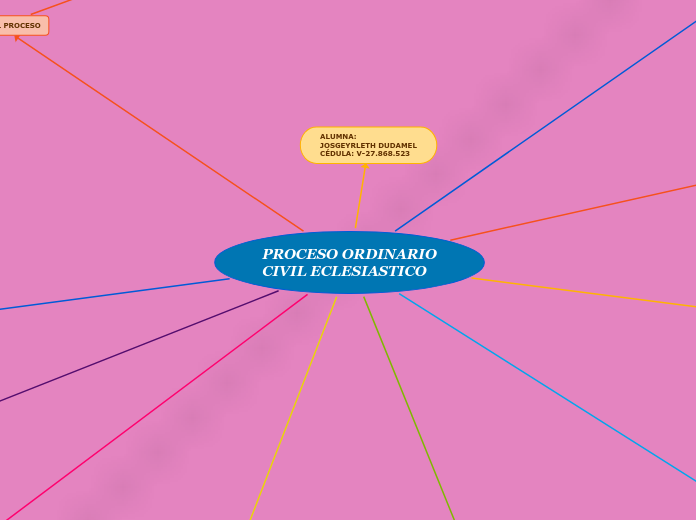 PROCESO ORDINARIO CIVIL ECLESIASTICO - Mapa Mental