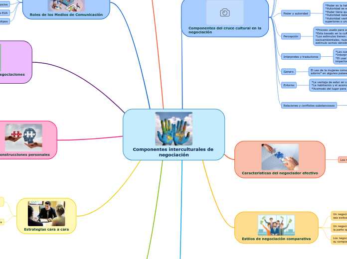 Componentes interculturales de negociación