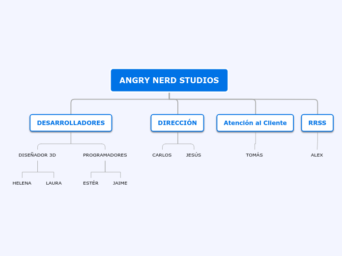 ANGRY NERD STUDIOS - Mapa Mental