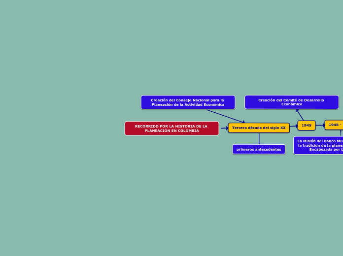 RECORRIDO POR LA HISTORIA DE LA PLANEAC...- Mapa Mental