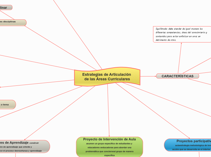 Estrategias de Articulación de las Área...- Mapa Mental