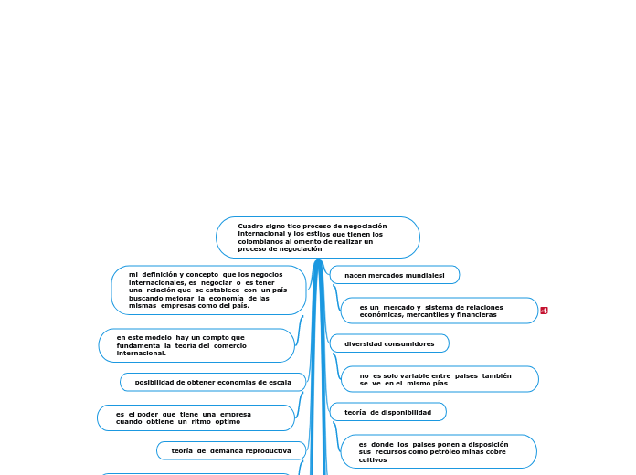 Cuadro signo tico proceso de negociació...- Mapa Mental