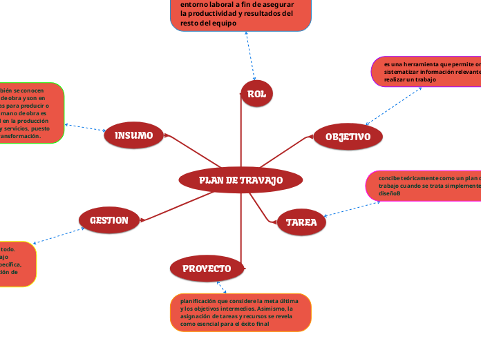 PLAN DE TRAVAJO - Mapa Mental