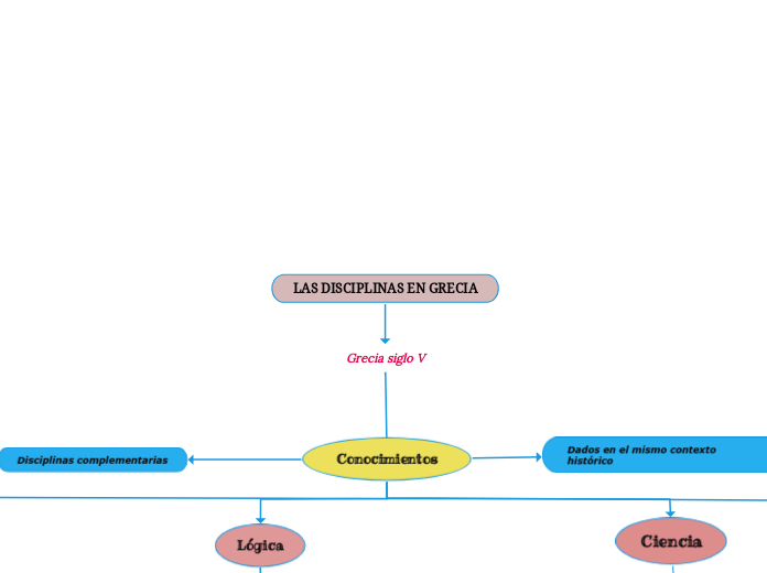 LAS DISCIPLINAS EN GRECIA - Mapa Mental