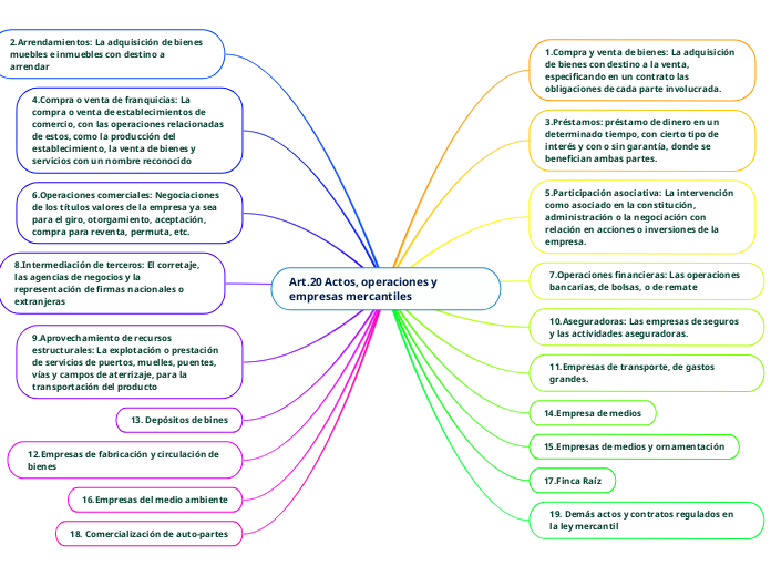 Art.20 Actos, operaciones y empresas me...- Mapa Mental