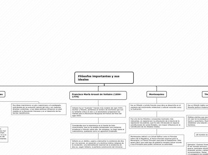 Filósofos importantes y sus ideales - Mapa Mental