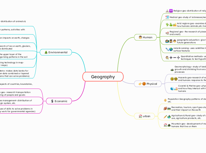 Geography - Mind Map