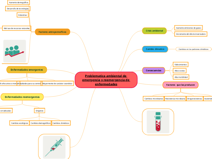 Problematica ambiental de emergencia y ...- Mapa Mental