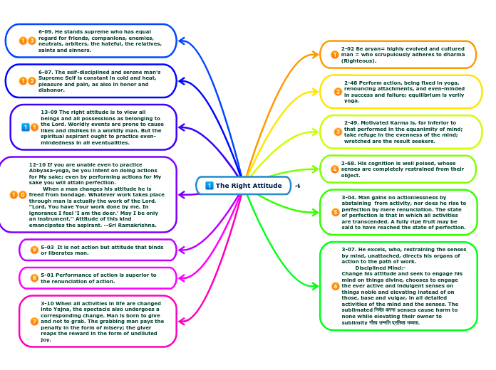 The Right Attitude - Mind Map