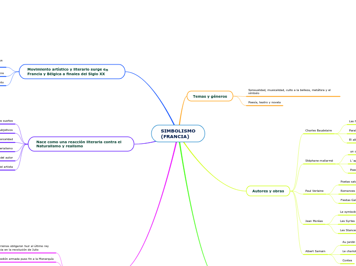 SIMBOLISMO
(FRANCIA) - Mapa Mental