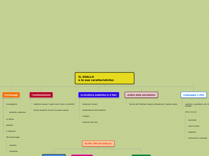 IL GIALLO                            ...- Mappa Mentale