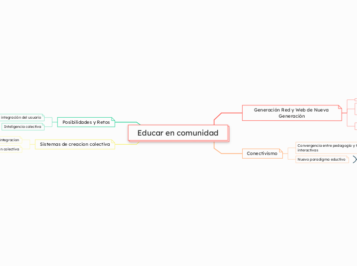 Educar en comunidad - Mapa Mental