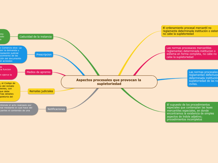 Aspectos procesales que provocan la supletoriedad