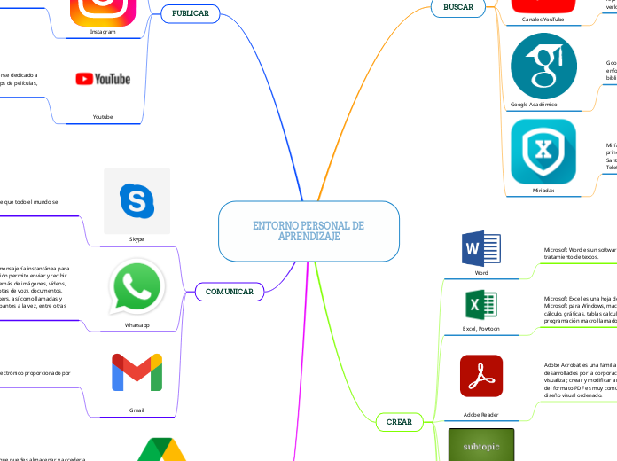 ENTORNO PERSONAL DE APRENDIZAJE - Mapa Mental