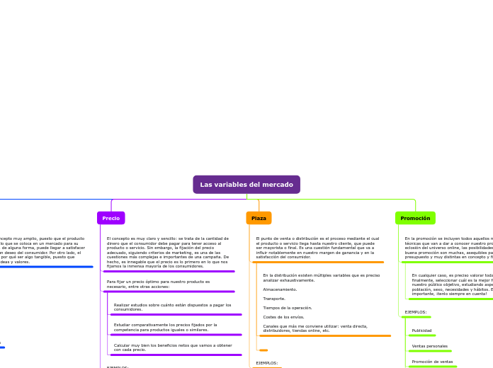 Las variables del mercado - Mapa Mental