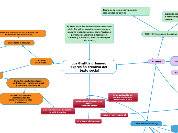 Los Grafitis urbanos: expresión creativa del texto social