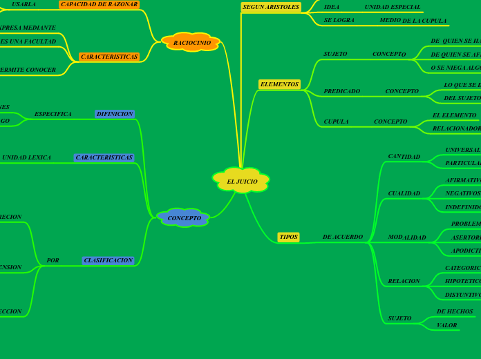 EL JUICIO - Mapa Mental