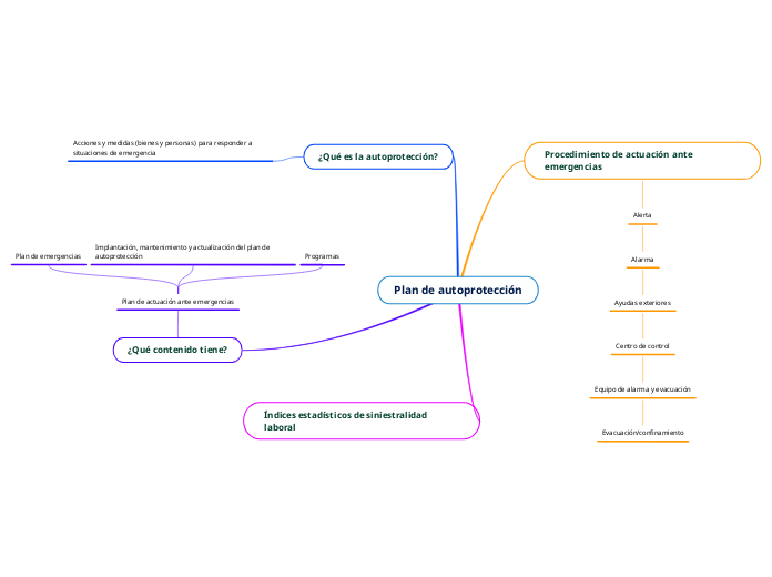 Plan de autoprotección - Mapa Mental