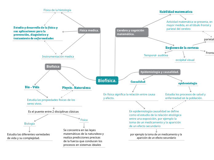 Biofísica. - Mapa Mental