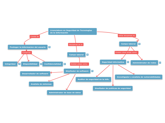 Licenciatura en Seguridad de Tecnología...- Mapa Mental