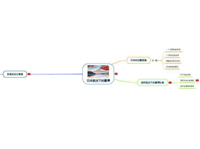 日本統治下的臺灣 - 思維導圖