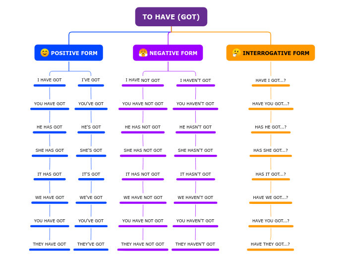 TO HAVE (GOT) - Mind Map