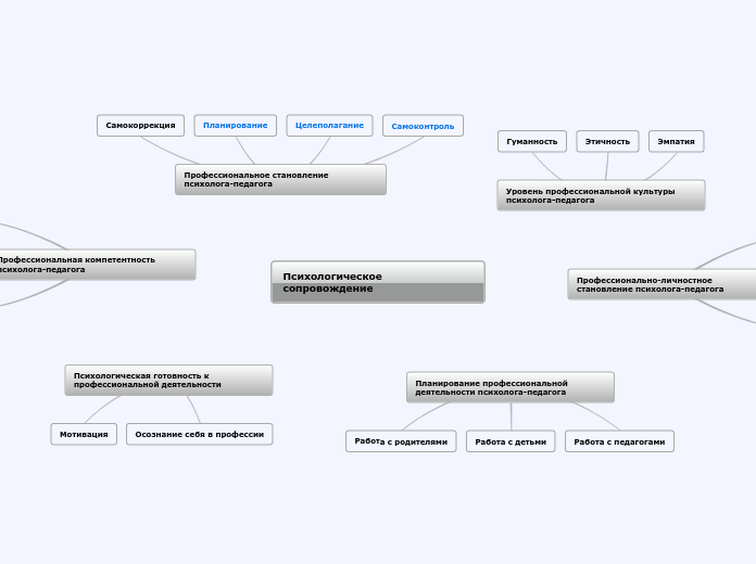 Психологическое                 ...- Мыслительная карта