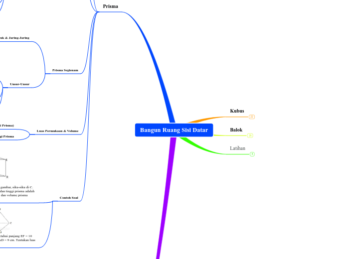 Bangun Ruang Sisi Datar - Mind Map