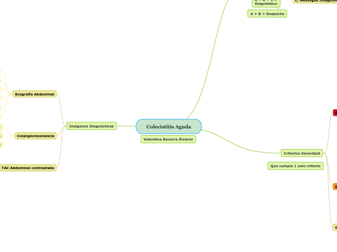 Colecistitis Aguda - Mapa Mental