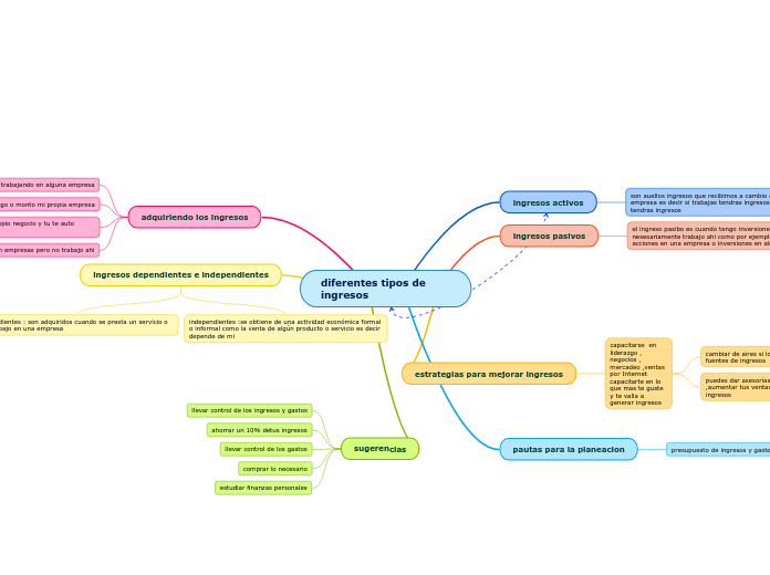 diferentes tipos de ingresos - Mapa Mental