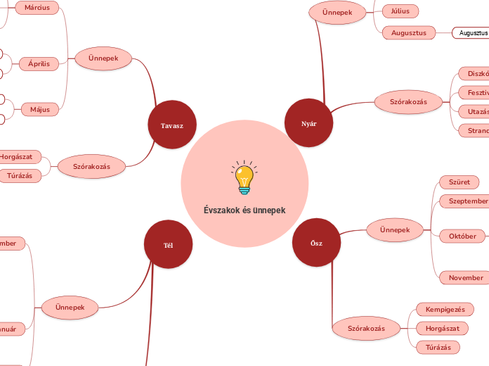 Évszakok és ünnepek - Gondolattérkép