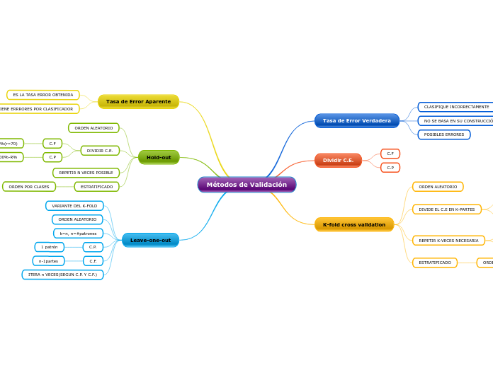 Métodos de Validación - Mapa Mental