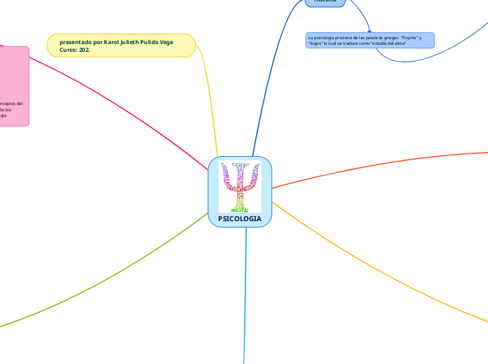 PSICOLOGIA - Mapa Mental