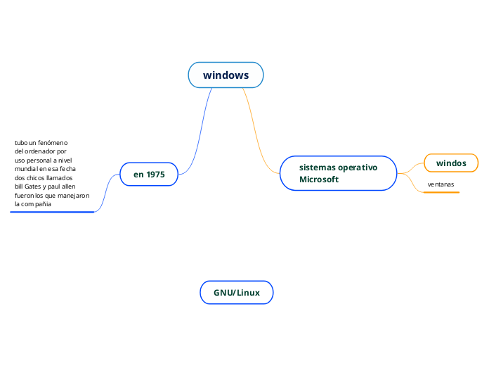 windows - Mind Map