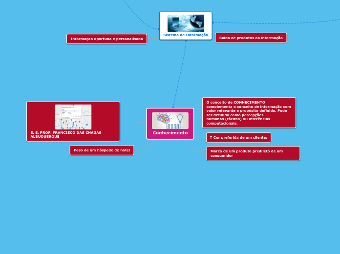 Conhecimento - Mapa Mental