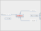 Installateur - Mindmap