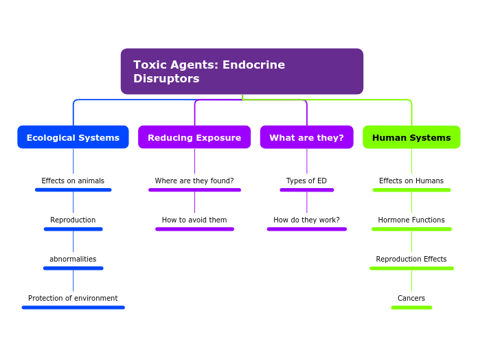 Toxic Agents: Endocrine Disruptors 