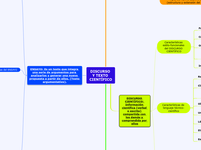 DISCURSO Y TEXTO CIENTÍFICO - Mapa Mental