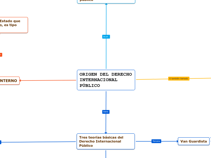 ORIGEN DEL DERECHO INTERNACIONAL PÚBLIC...- Mapa Mental