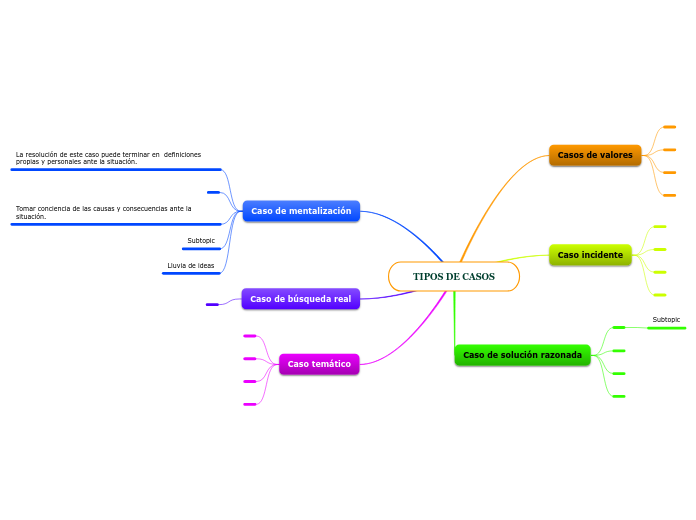 TIPOS DE CASOS - Mapa Mental