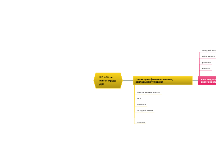 Клиенты 
категории 
ДС - Мыслительная карта