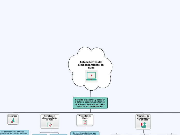 Compu - Mapa Mental