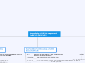 Knowledge Management (KM) - Mind Map