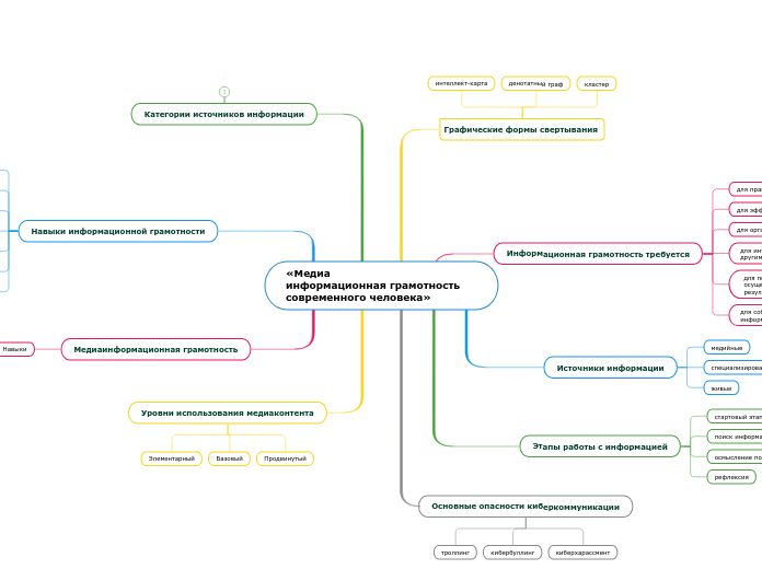 «Медиа
информационная грамотност...- Мыслительная карта