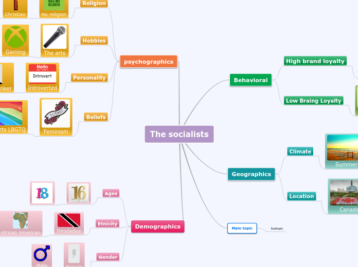 The socialists - Mind Map